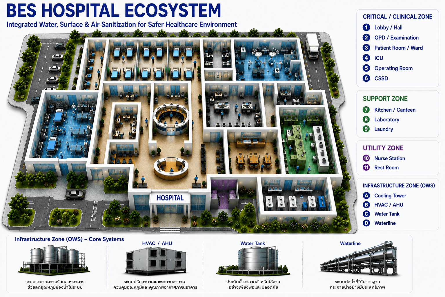 BES Hospital Ecosystem Layout