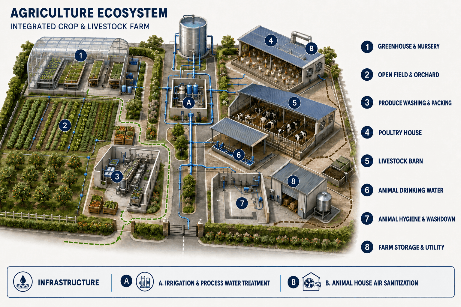 BES Agriculture Engineering Ecosystem