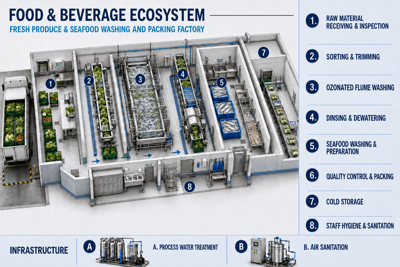 BES Food and Beverage Engineering Ecosystem