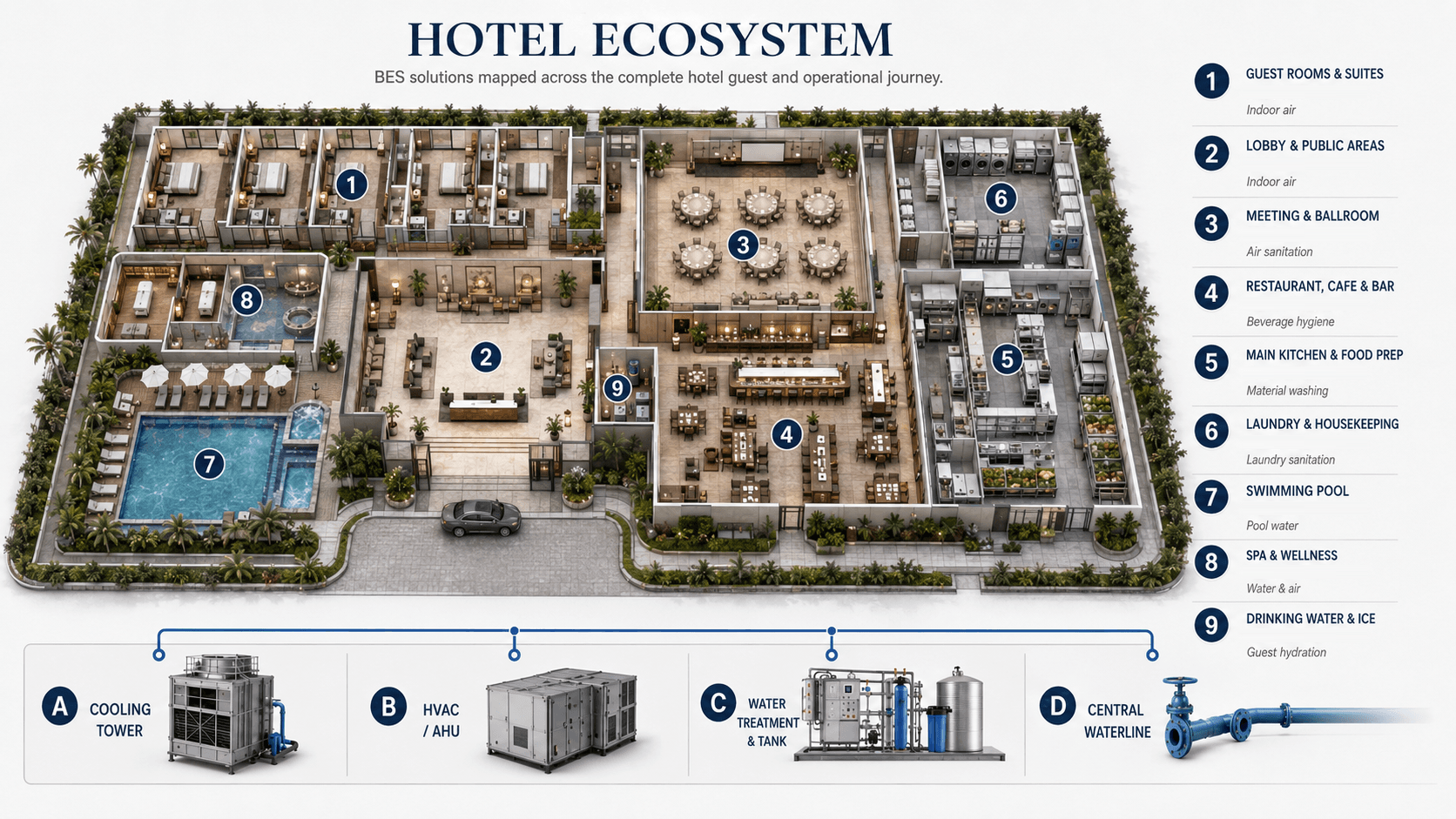 BES Hotel Engineering Ecosystem with guest, operational and central utility zones