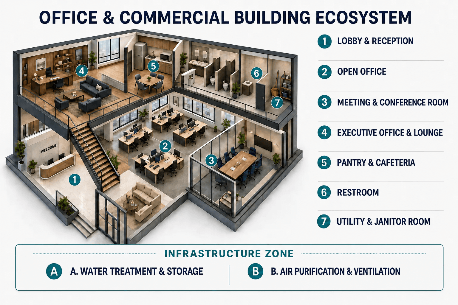 BES Office and Commercial Building Engineering Ecosystem with occupied and infrastructure zones