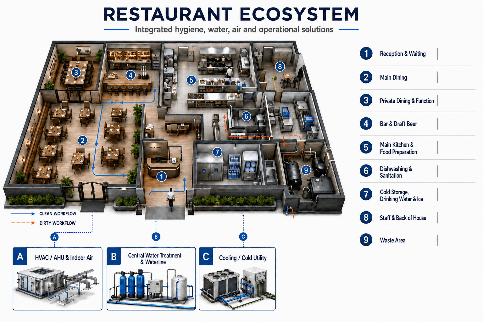 BES Restaurant and Kitchen Engineering Ecosystem
